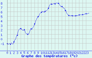 Courbe de tempratures pour Fontenermont (14)