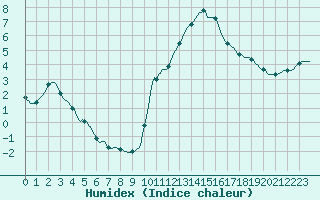 Courbe de l'humidex pour Sainte-Ouenne (79)