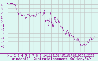 Courbe du refroidissement olien pour Saint-Julien-en-Quint (26)
