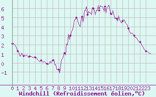 Courbe du refroidissement olien pour Amiens - Dury (80)