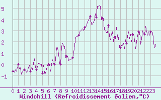 Courbe du refroidissement olien pour Bulson (08)