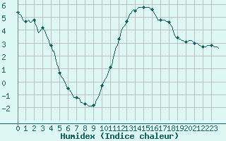 Courbe de l'humidex pour Auffargis (78)