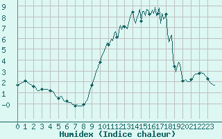 Courbe de l'humidex pour Mouilleron-le-Captif (85)