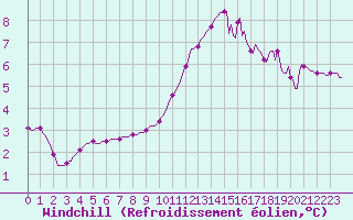 Courbe du refroidissement olien pour Sainte-Ouenne (79)