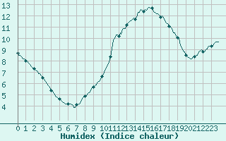 Courbe de l'humidex pour Connerr (72)