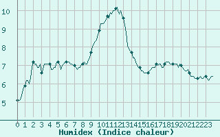 Courbe de l'humidex pour Xert / Chert (Esp)