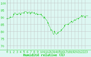 Courbe de l'humidit relative pour Amiens - Dury (80)