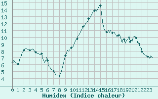 Courbe de l'humidex pour Noyarey (38)