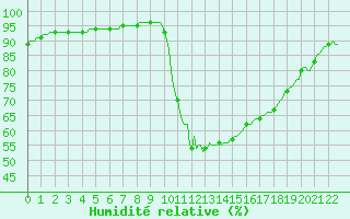 Courbe de l'humidit relative pour Pertuis - Le Farigoulier (84)