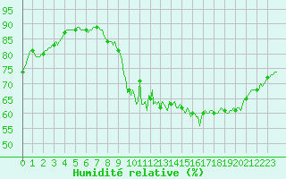 Courbe de l'humidit relative pour Beaucroissant (38)