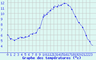 Courbe de tempratures pour Luzinay (38)