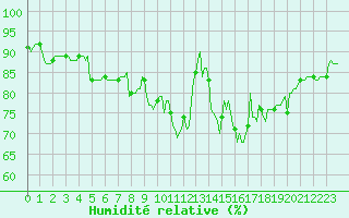 Courbe de l'humidit relative pour Thorigny (85)