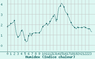 Courbe de l'humidex pour Bourg-en-Bresse (01)