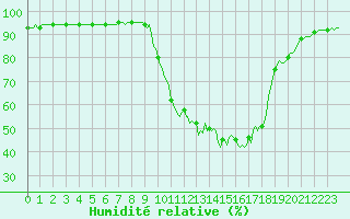 Courbe de l'humidit relative pour Floriffoux (Be)