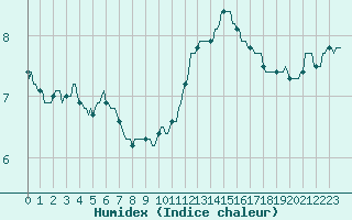Courbe de l'humidex pour Forceville (80)