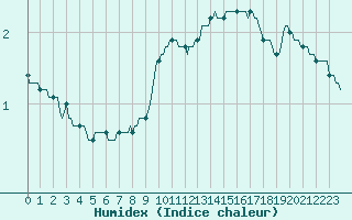 Courbe de l'humidex pour Saint-Laurent-du-Pont (38)