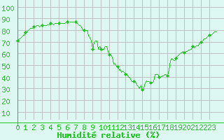 Courbe de l'humidit relative pour Saint-Antonin-du-Var (83)