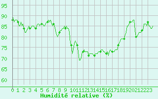 Courbe de l'humidit relative pour Xert / Chert (Esp)