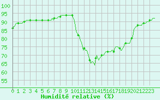 Courbe de l'humidit relative pour Forceville (80)