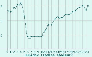 Courbe de l'humidex pour Saint-Cyprien (66)