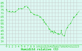 Courbe de l'humidit relative pour Sermange-Erzange (57)