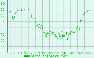Courbe de l'humidit relative pour Lans-en-Vercors - Les Allires (38)
