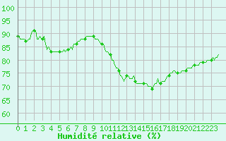 Courbe de l'humidit relative pour Aytr-Plage (17)