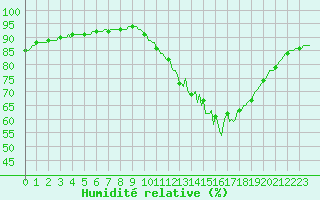 Courbe de l'humidit relative pour Lagny-sur-Marne (77)