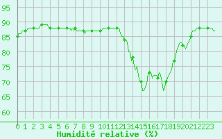 Courbe de l'humidit relative pour Abbeville - Hpital (80)