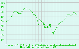 Courbe de l'humidit relative pour Plouguerneau (29)