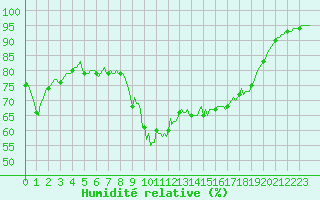 Courbe de l'humidit relative pour Besse-sur-Issole (83)