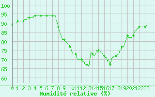 Courbe de l'humidit relative pour Montredon des Corbires (11)