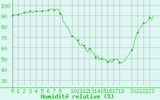 Courbe de l'humidit relative pour Rmering-ls-Puttelange (57)