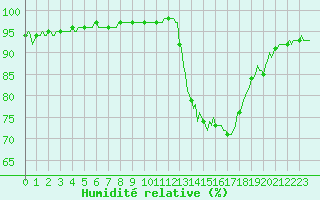 Courbe de l'humidit relative pour Saint-Laurent-du-Pont (38)