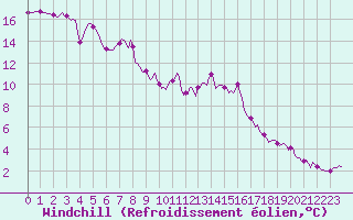 Courbe du refroidissement olien pour Neufchtel-Hardelot (62)