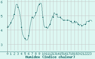 Courbe de l'humidex pour San Chierlo (It)