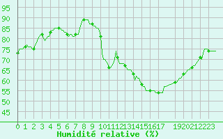 Courbe de l'humidit relative pour Saint-Saturnin-Ls-Avignon (84)