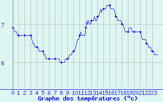 Courbe de tempratures pour Assesse (Be)