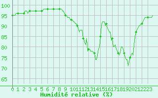 Courbe de l'humidit relative pour Dounoux (88)