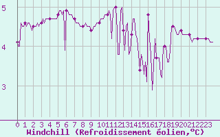 Courbe du refroidissement olien pour Croisette (62)
