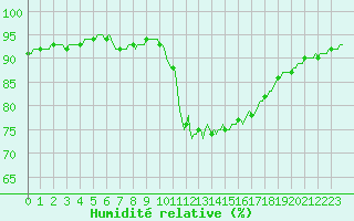 Courbe de l'humidit relative pour Berson (33)