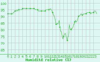 Courbe de l'humidit relative pour Nonaville (16)