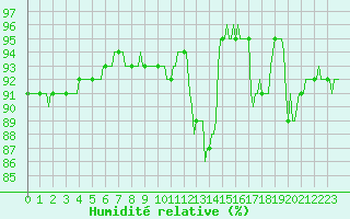 Courbe de l'humidit relative pour Montrodat (48)