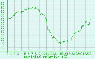 Courbe de l'humidit relative pour Guret (23)