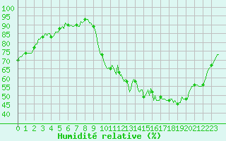 Courbe de l'humidit relative pour Saint-Germain-le-Guillaume (53)