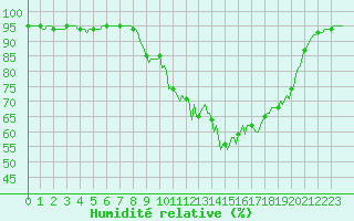 Courbe de l'humidit relative pour Thurey (71)