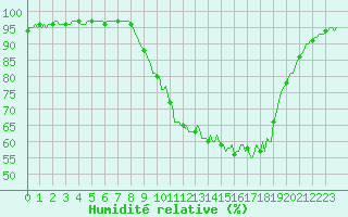 Courbe de l'humidit relative pour Dounoux (88)