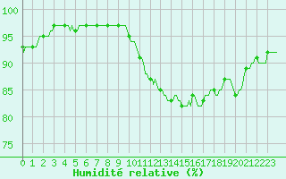 Courbe de l'humidit relative pour Auffargis (78)