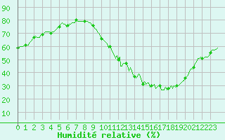Courbe de l'humidit relative pour Baron (33)