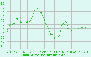 Courbe de l'humidit relative pour Bess-sur-Braye (72)